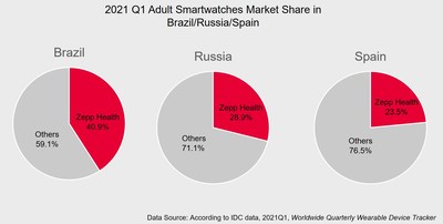 Zepp Health ranked No.1 by shipments for adult smartwatches in Brazil, Russia and Spain.